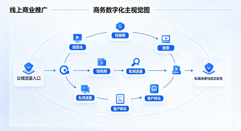 新宁县线上商业推广怎么做？全域流量闭环搭建与低成本转化实战指南